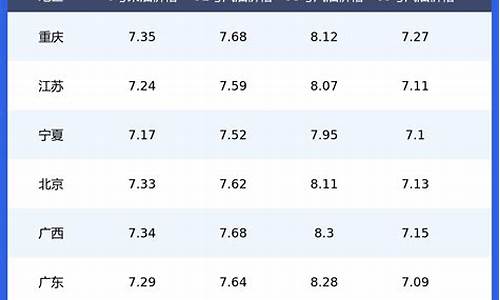 今日油价一览表2022_今日油价一览表2022年